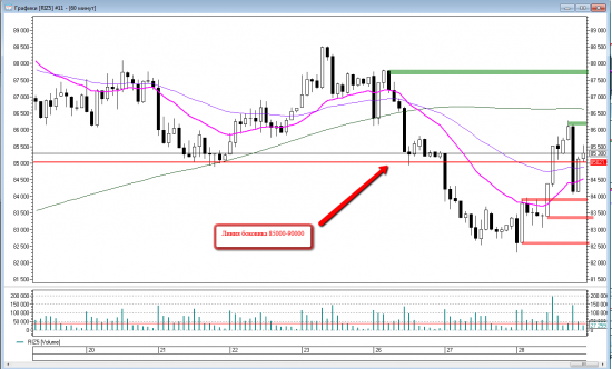 Price action на RIZ5. Уровни на четверг 29 октября.