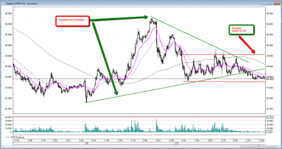 Price action на RIZ5. Уровни на пятницу 30 октября.