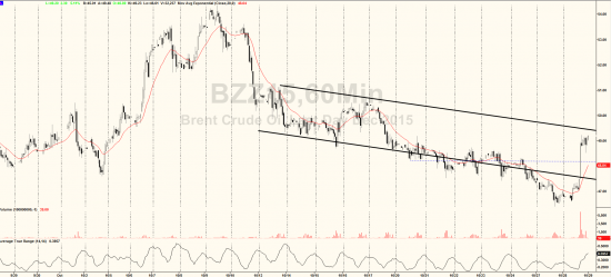 Price action на RIZ5. Уровни на четверг 29 октября.