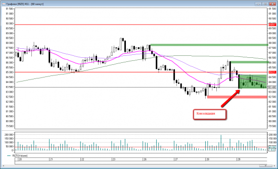 Price action на RIZ5. Уровни на пятницу 30 октября.