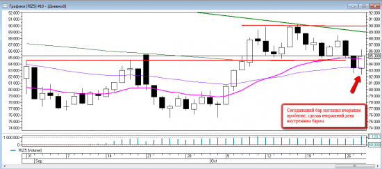 Price action на RIZ5. Уровни на четверг 29 октября.