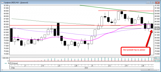 Price action на RIZ5. Уровни на пятницу 30 октября.