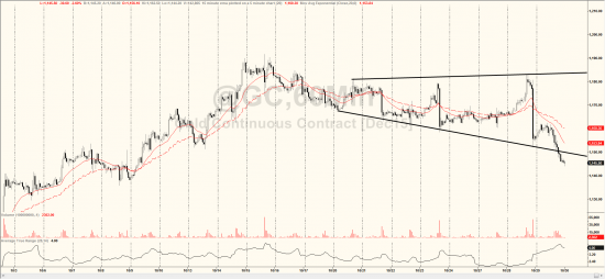 Price action на RIZ5. Уровни на пятницу 30 октября.