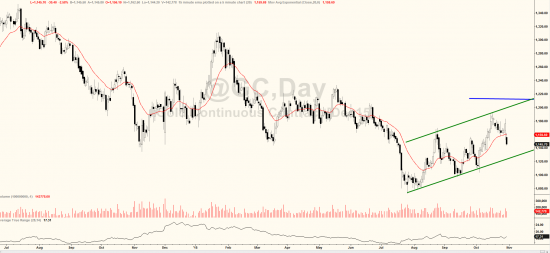 Price action на RIZ5. Уровни на пятницу 30 октября.