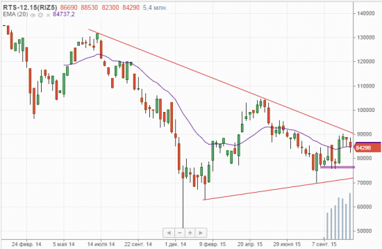 Price action на RIZ5. Обзор недели и уровни на понедельник 2 ноября.