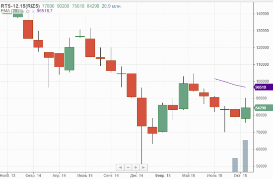 Price action на RIZ5. Обзор недели и уровни на понедельник 2 ноября.