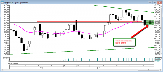 Price action на RIZ5. Обзор недели и уровни на понедельник 2 ноября.