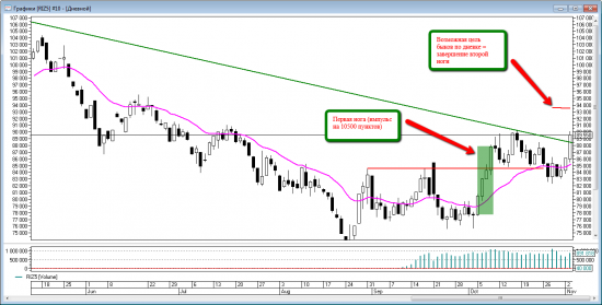 Price action на RIZ5. Уровни на четверг 5 ноября.