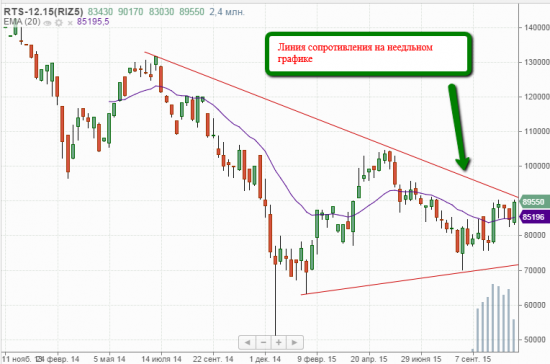 Price action на RIZ5. Уровни на четверг 5 ноября.