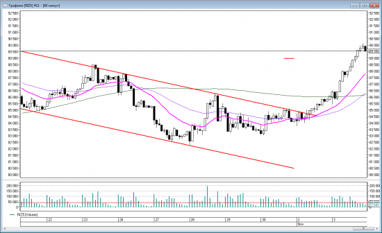 Price action на RIZ5. Уровни на четверг 5 ноября.