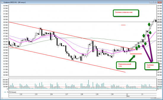 Price action на RIZ5. Уровни на четверг 5 ноября.