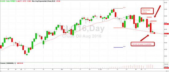 Цель по нефти (WTI) 42?