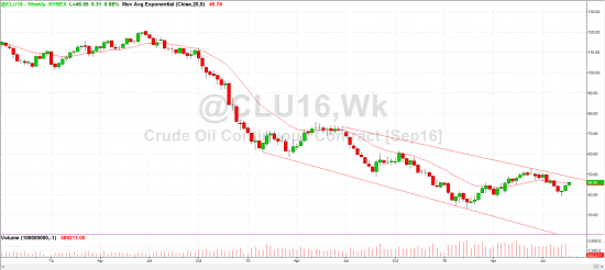 Уровни по нефти WTI, 16 августа.