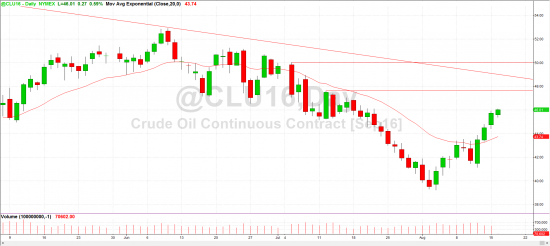 Уровни по нефти WTI, 16 августа.