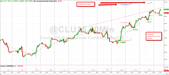 Уровни по нефти WTI, 16 августа.