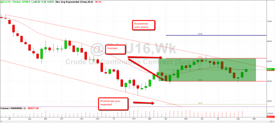 Уровни по нефти WTI, 16 августа.