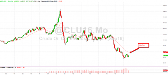 Уровни по нефти WTI, 16 августа.