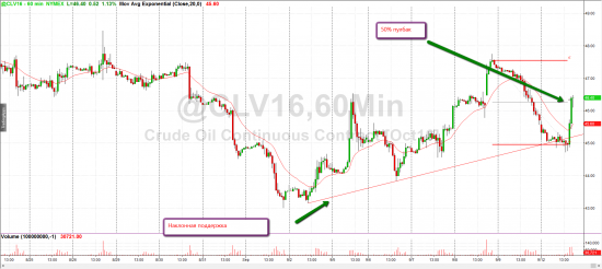 Недельный обзор нефти WTI