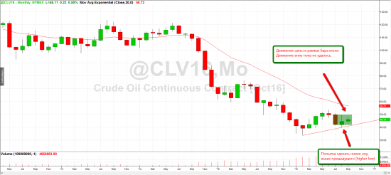 Недельный обзор нефти WTI