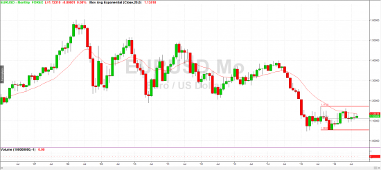 Обзор недели EURUSD