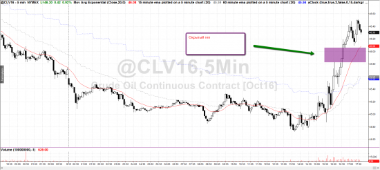 Недельный обзор нефти WTI