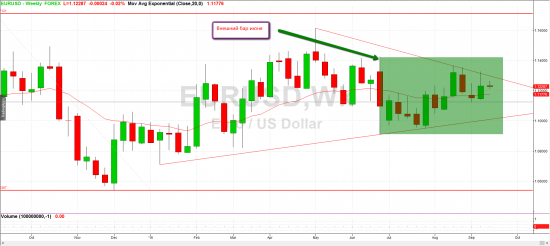 Обзор недели EURUSD