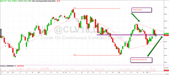 Недельный обзор нефти WTI