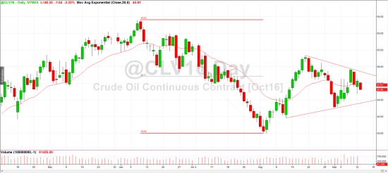 Краткий обзор нефти WTI и уровни на 13 сентября