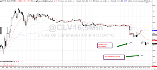 Краткий обзор нефти WTI и уровни на 13 сентября