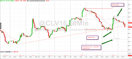 Краткий обзор нефти WTI и уровни на 13 сентября