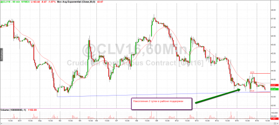 Краткий обзор нефти WTI и уровни на 16 сентября