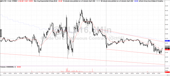 Краткий обзор нефти WTI и уровни на 16 сентября