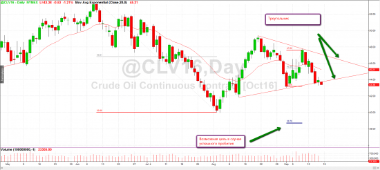 Краткий обзор нефти WTI и уровни на 16 сентября