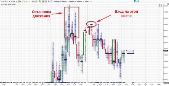 Точка входа по золоту