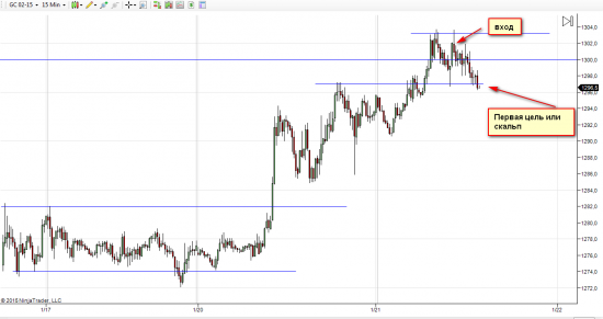 Точка входа по золоту 21.01