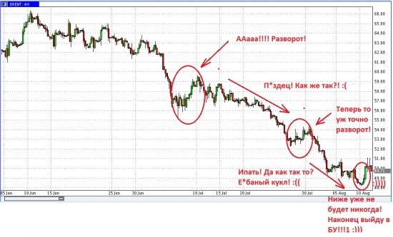 Успешные торговцы нефтью в поисках дна