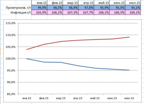 Промышленное производство и инфляция за январь-июль 2015.