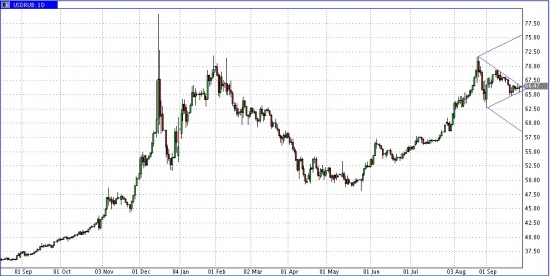 USD/RUR - пружина сжалась - 2