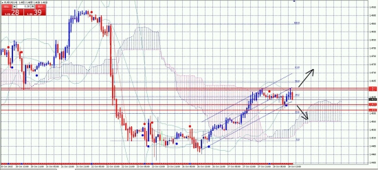 EURCAD(Форекс)