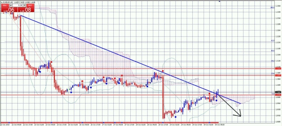 EURUSD(Форекс)