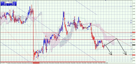 EURUSD(Форекс)