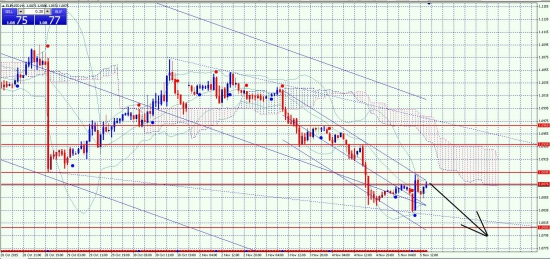 EURUSD(Форекс)