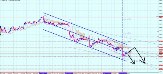 EURUSD(Форекс)