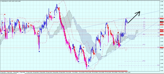 USDCAD(Форекс)