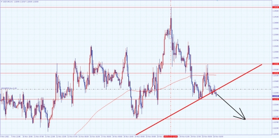 USDCAD(Форекс)