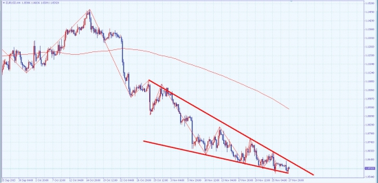 EURUSD(Форекс)