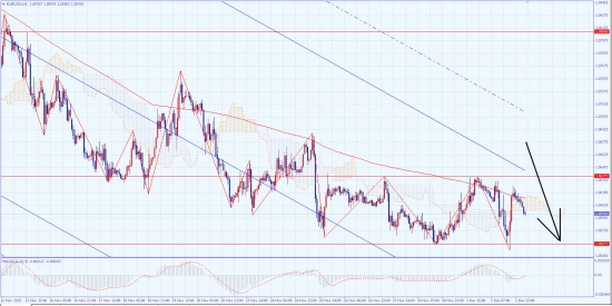 EURUSD(Форекс)