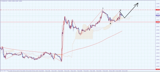 EURUSD(Форекс)