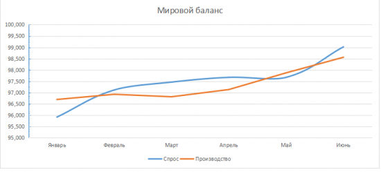 Мировой баланс Нефти