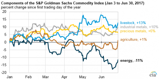 Цены на энергоносители в первой половине 2017 года упали больше, чем на другие сырьевые товары